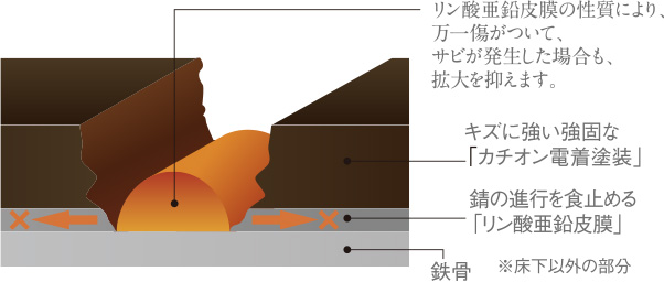 カチオン電着土葬の防錆性能概念図